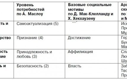 Путь героя: Мотивы и Архетипы