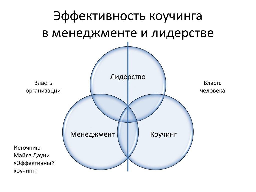 Три типа эффективности. Коучинг психология. Коучинг в менеджменте. Коактивный коучинг. Эффективность коучинга.