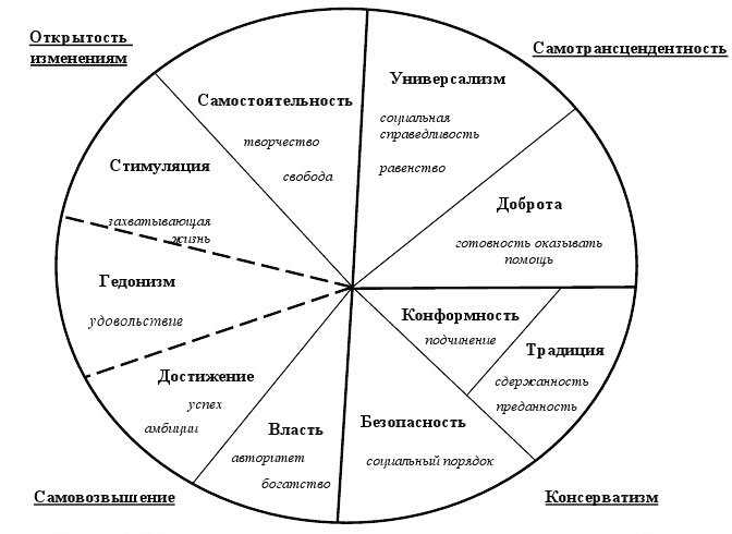 Система ценностей Милтона Рокича и опросник Шварца 10 ценностей Шварца