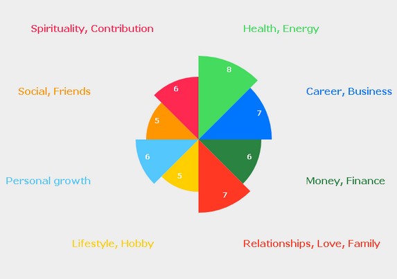 printable wheel of life assessment