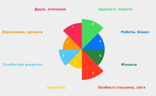 Колесо життєвого балансу Онлайн конструктор