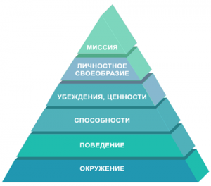 Система ценностей Милтона Рокича и опросник Шварца Пирамида логических уровней