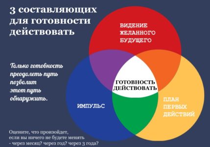 Формула изменений Как перестать откладывать дела на потом и начать действовать