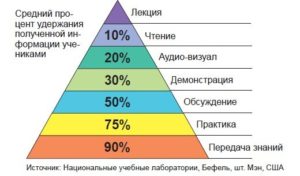 как учиться эффективно: Пирамида обучения