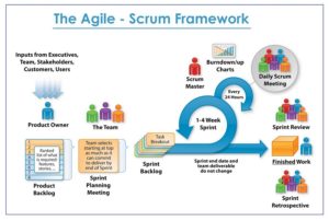 agile scrum framework team management
